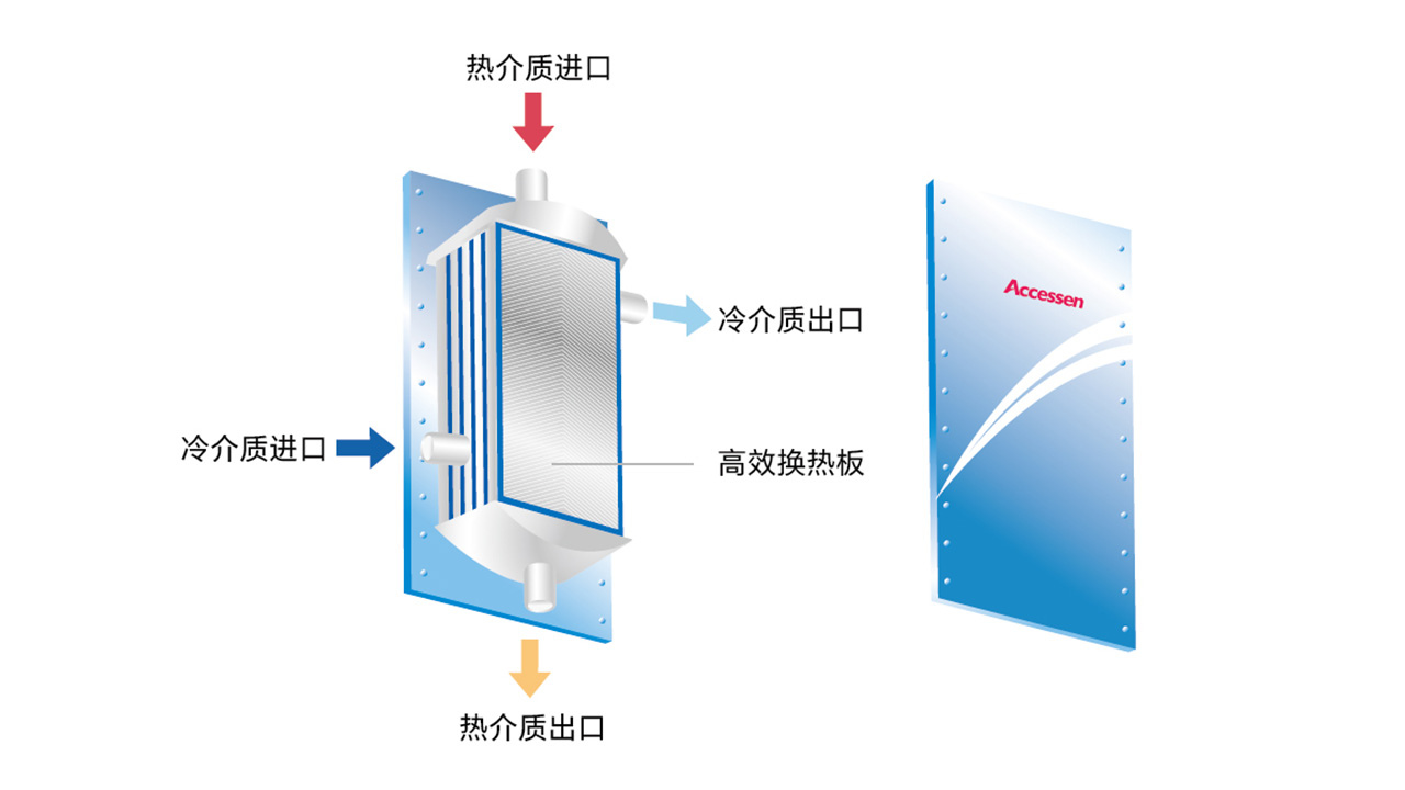 艾克森换热器工作原理-AWD全焊接
