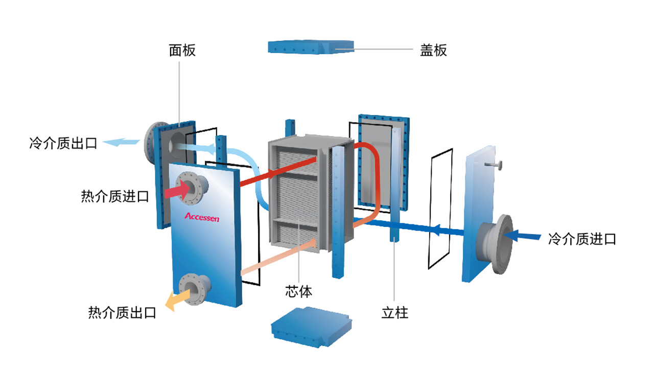 艾克森换热器工作原理-A-Bloc全焊接