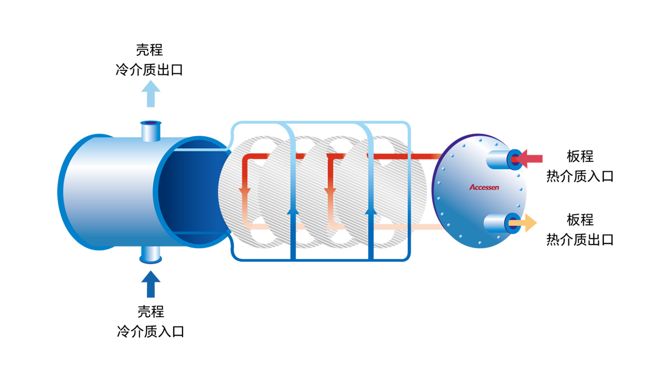 换热器工作原理：设备耐温耐压低问题